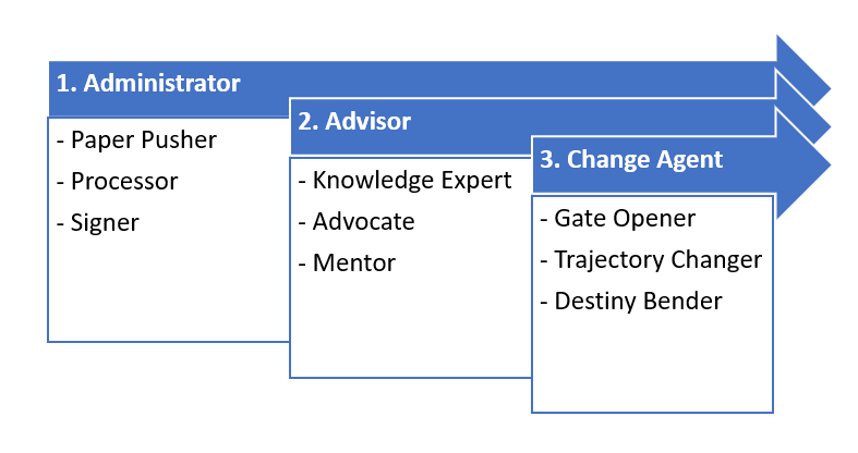 Diagram: counsellors’ job