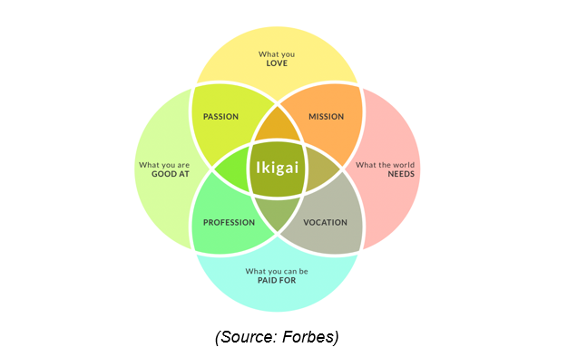 Diagram: Ikigai