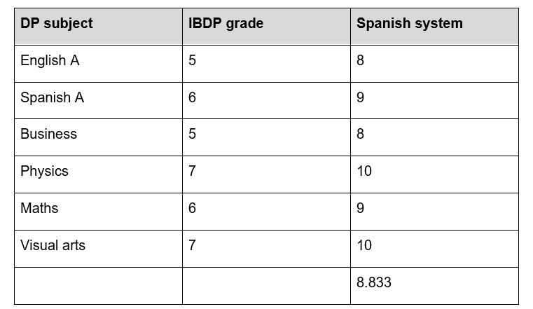 Applying to university in Spain