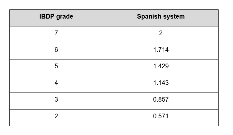 Applying to university in Spain