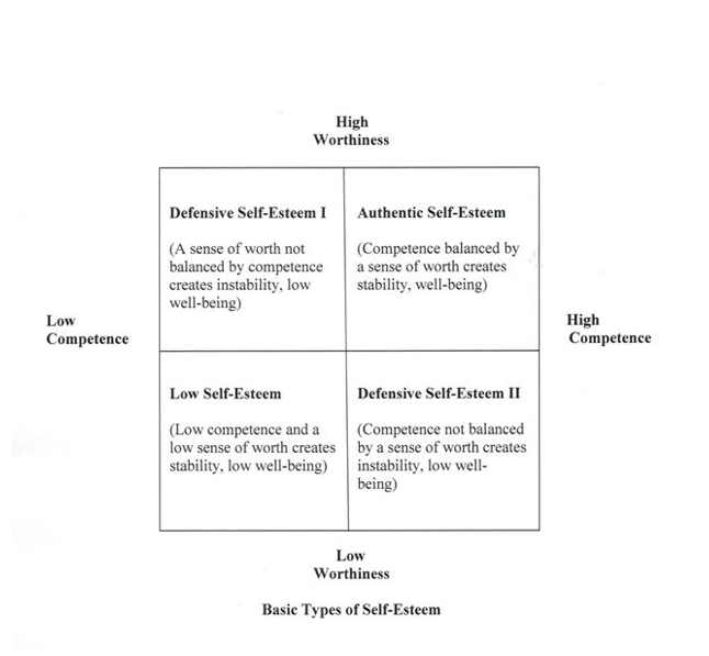 Self-esteem table