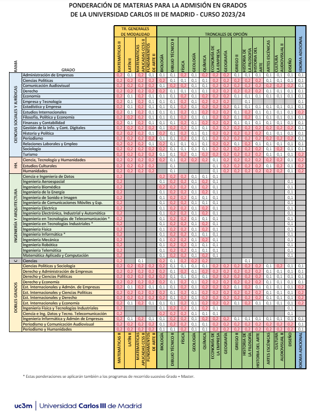 Applying to university in Spain