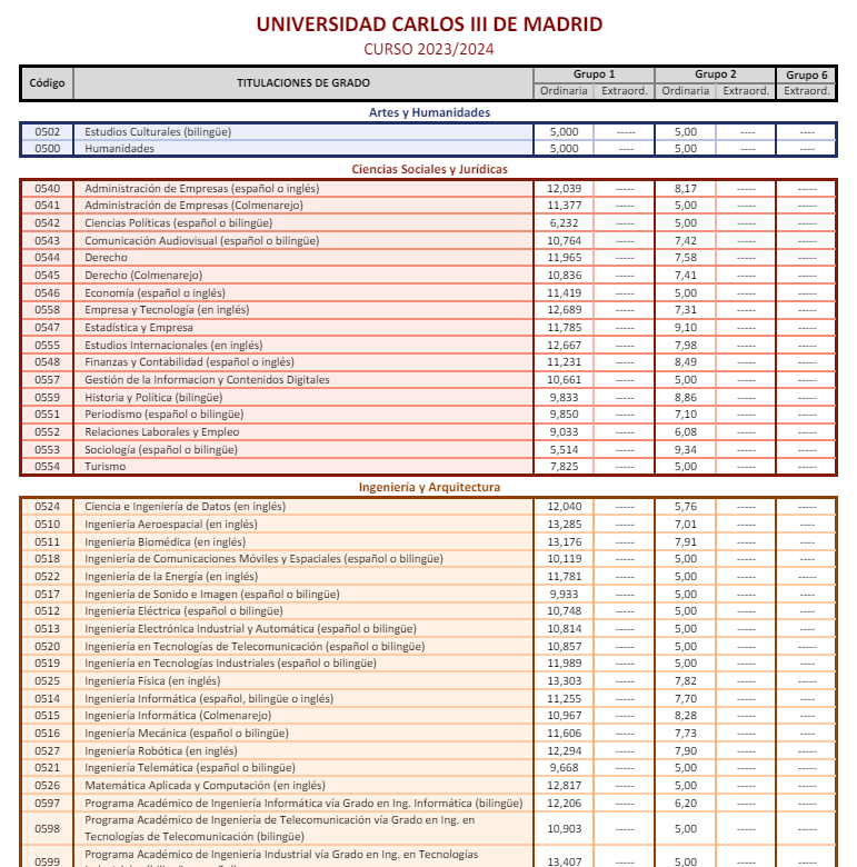 Applying to university in Spain