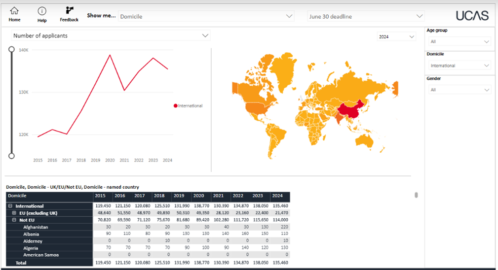 Ucas data and insights