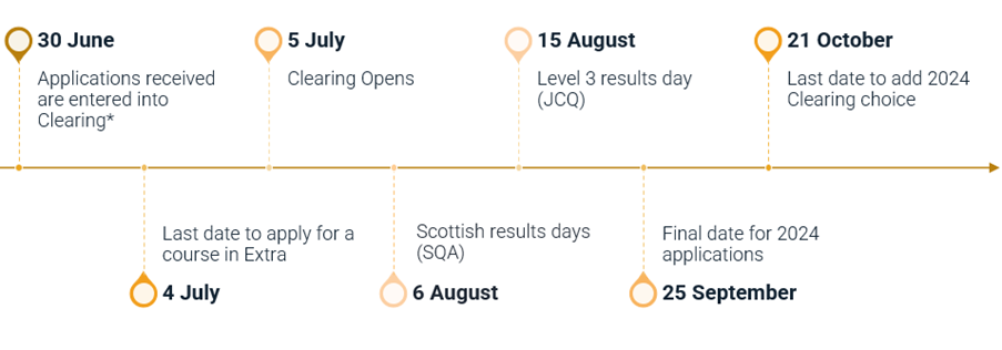 Ucas timeline 2024