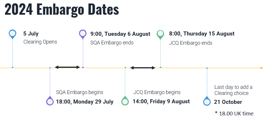 UCAS embargo dates