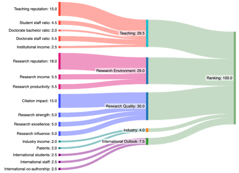 WUR methodology