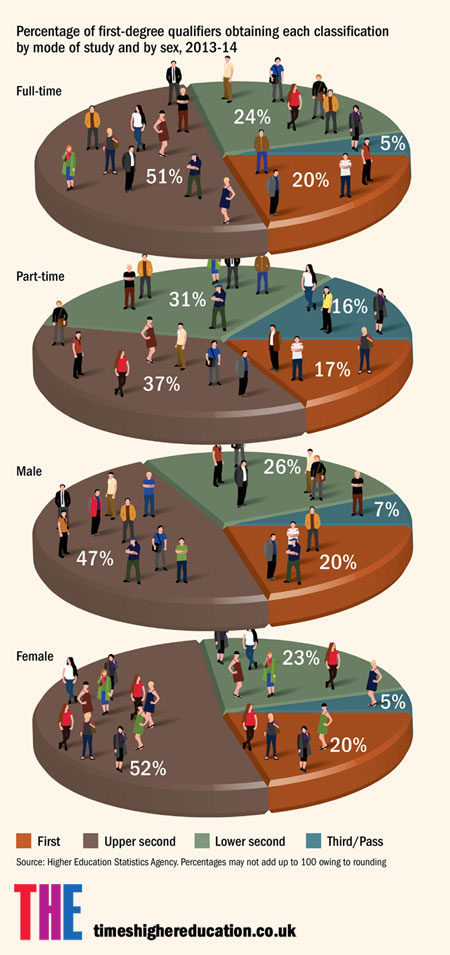 who-got-what-class-of-degree-times-higher-education-the