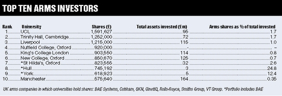 fury-over-15m-arms-shares-times-higher-education-the