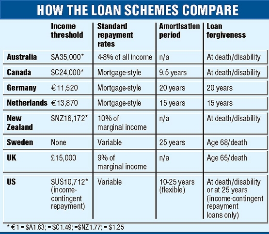 Us Tops List For Loans Hardship 