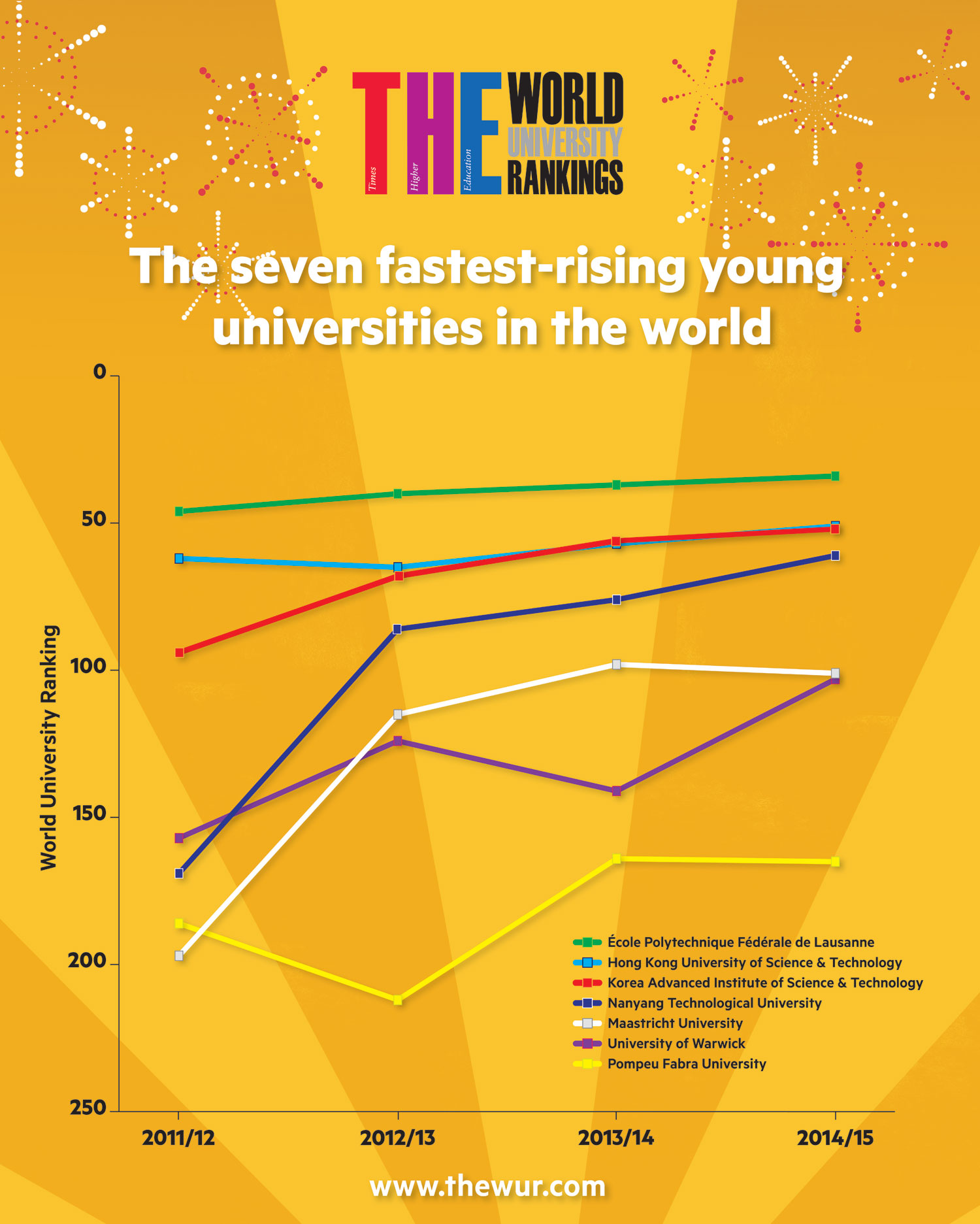 education times in higher world the universities best world The fastest rising universities in the young 7