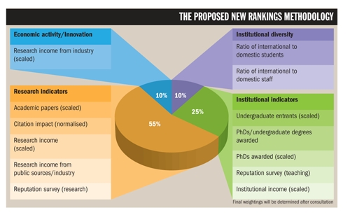 times higher education ranking methodology