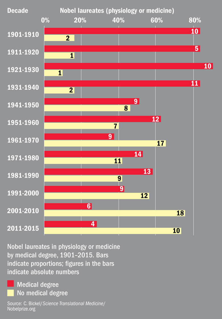 Declining number of laureates hold MD (4 February 2016)