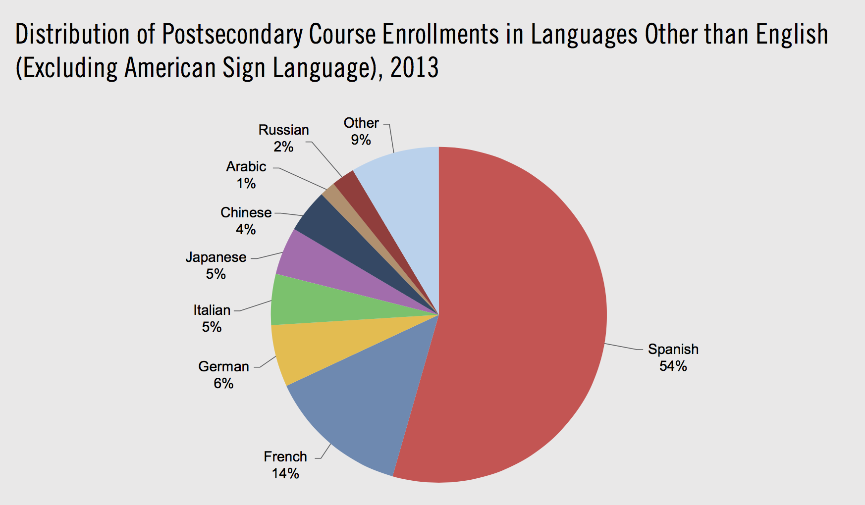 Languages Crisis In The Us Highlighted In New Report Times Higher