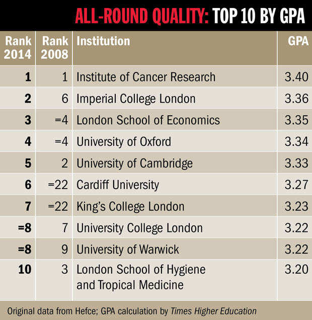 King s College London emerges as standout performer in REF 2014 Times