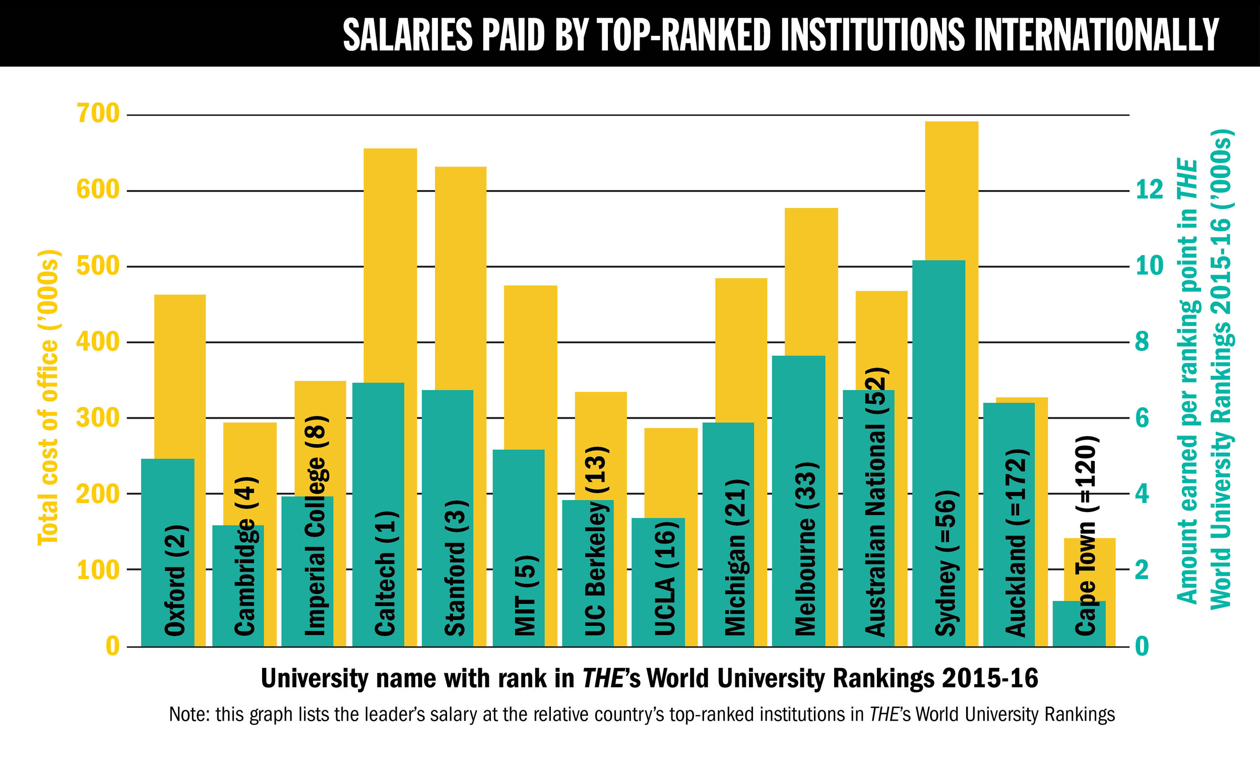 Times Higher Education pay survey 2016 | THE Features