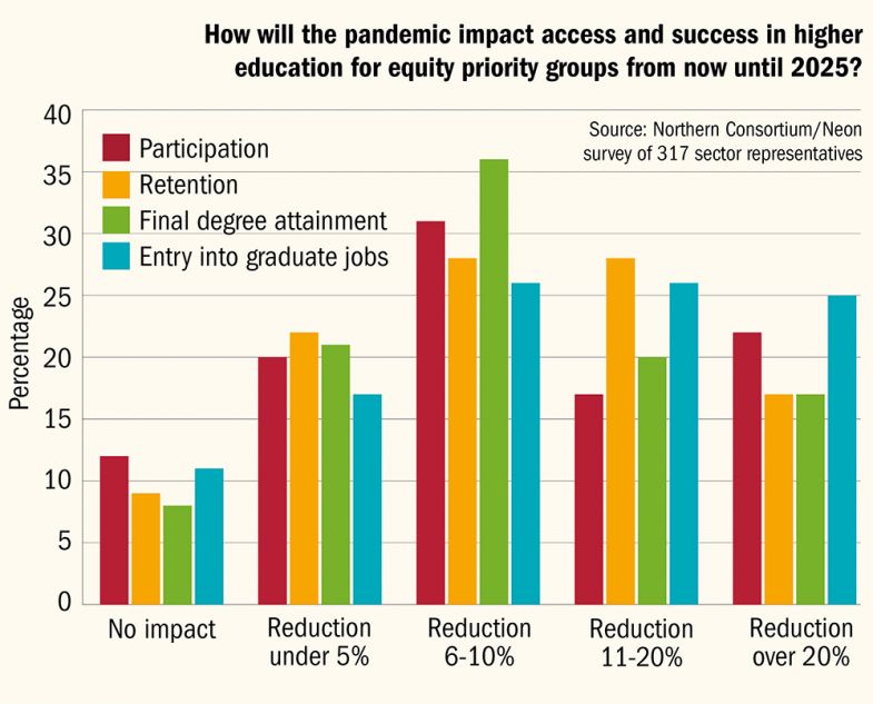 World ‘going Backwards’ On Equal Access To HE | Times Higher Education ...