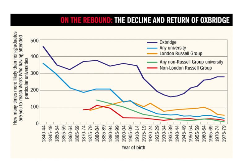 on the rebound: the decline and return of oxbridge