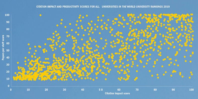 Citation impact and productivity scores