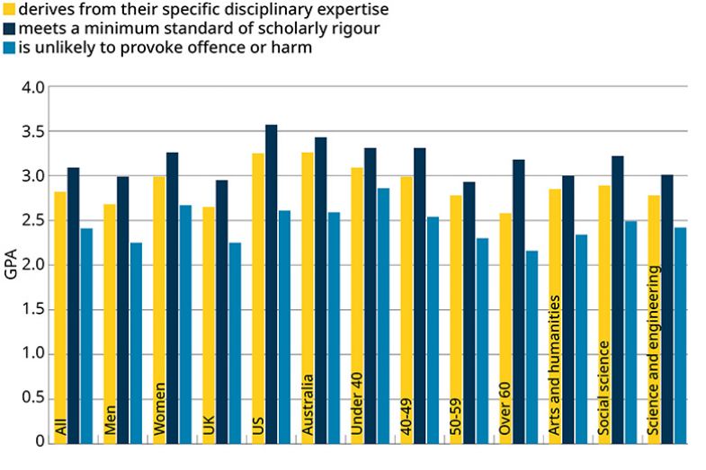 Academic freedom survey. Graph 1