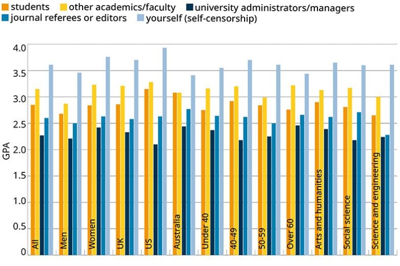 Academic freedom survey. Graph 2