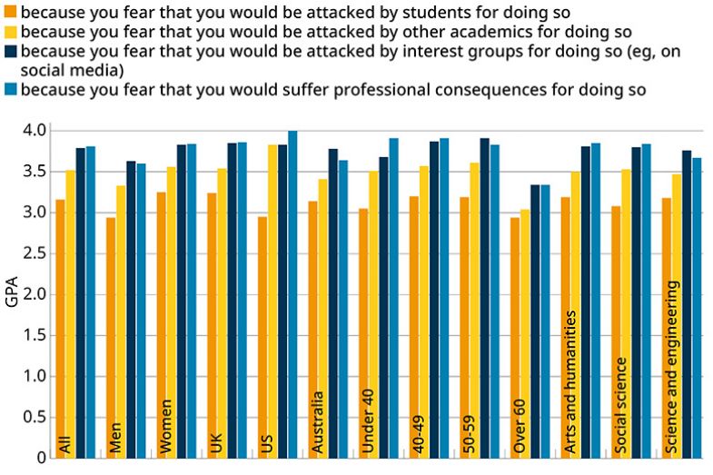 Academic freedom survey. Graph 3