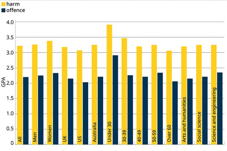 Academic freedom survey. Graph 4