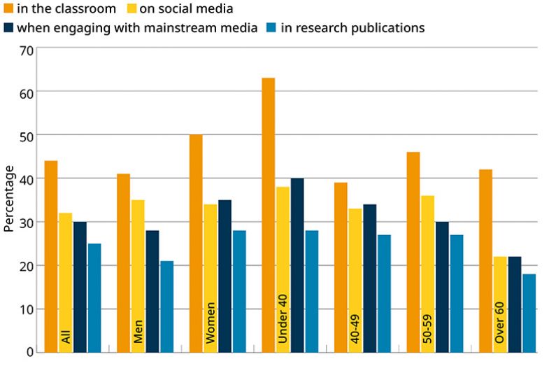 Academic freedom survey. Graph 5