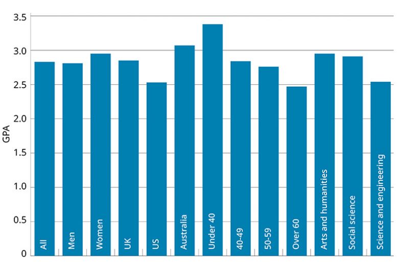 Academic freedom survey. Graph 6