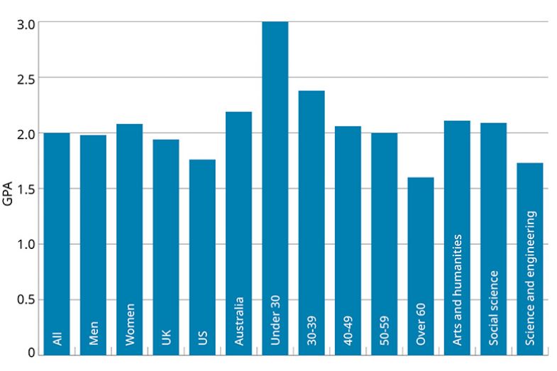 Academic freedom survey. Graph 7