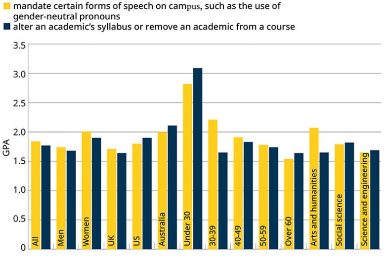 Academic freedom survey. Graph 8