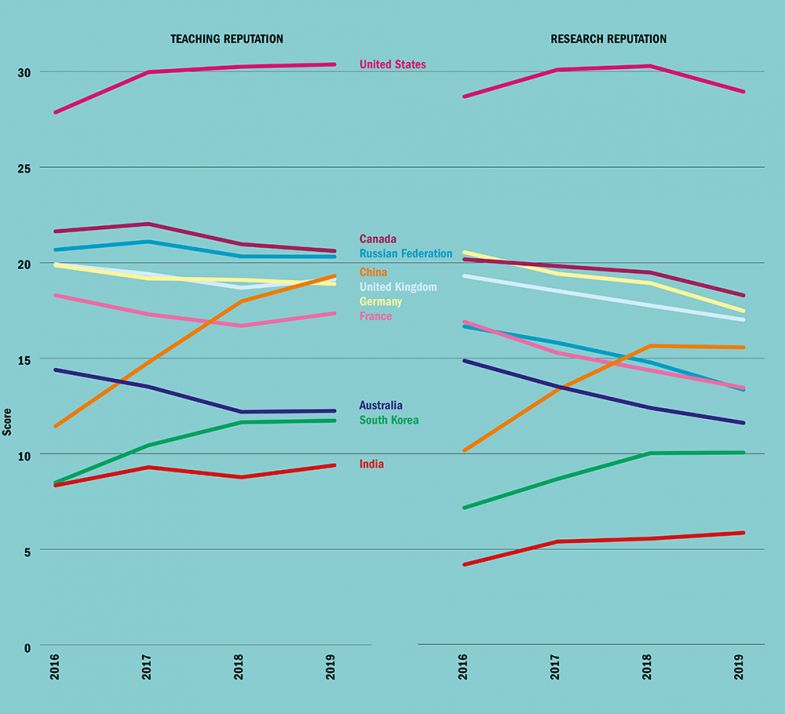 WUR 2019 reputation graph