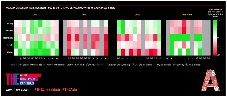 Asia rankings 2022 heatmaps