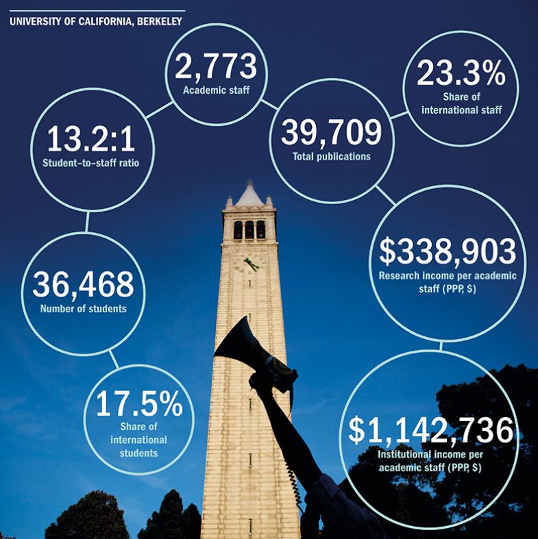 THE World University Rankings 2019: Berkeley’s Authentic, Evolving ...