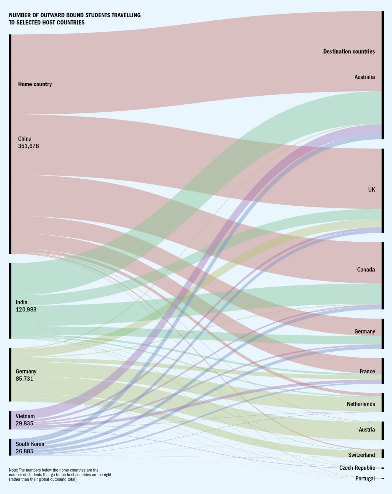 Graphic showing numbers of students travelling to selected host countries 