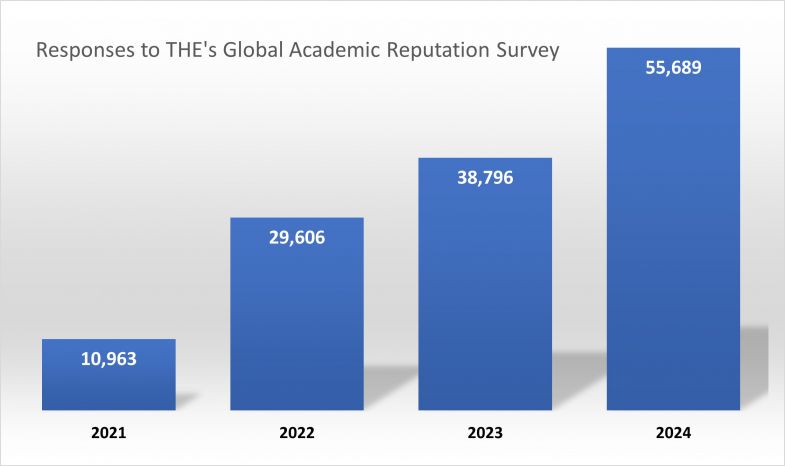 Responses to THE's Global Academic Reputation Survey