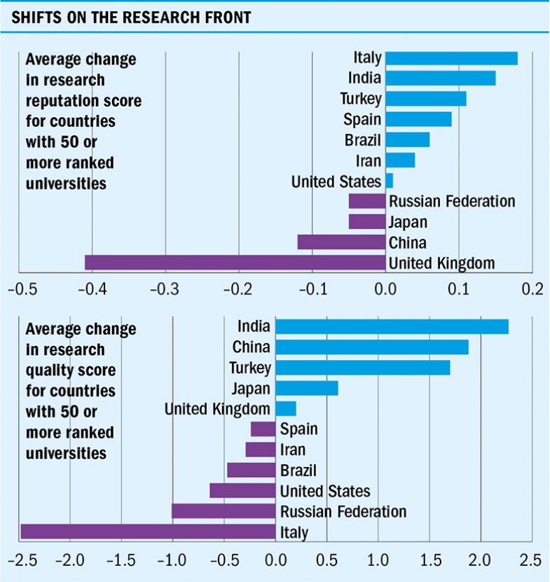 World University Rankings graphs showing average change in research reputation and research quality scores for countries with 50 or more ranked universities