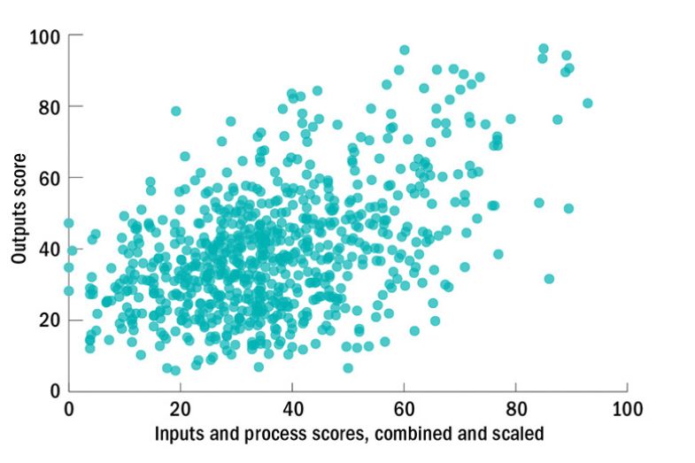 Interdisciplinary Science Rankings - scatter graph showing correlation between interdisciplinary inputs and process and outputs