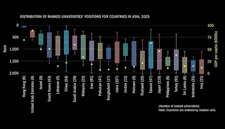 World University Rankings graph showing distribution of ranked universities’ positions for countries in Asia, and GDP data, 2025