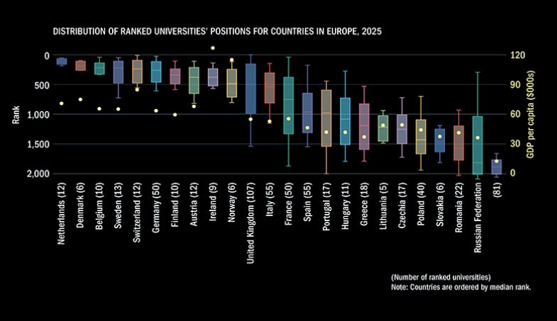 World University Rankings graph showing distribution of ranked universities’ positions for countries in Europe, and GDP data, 2025