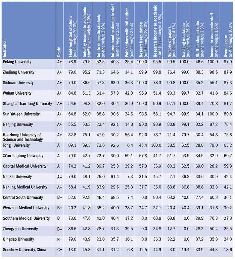 China Subject Ratings 2023: Methodology | Times Higher Education (THE)