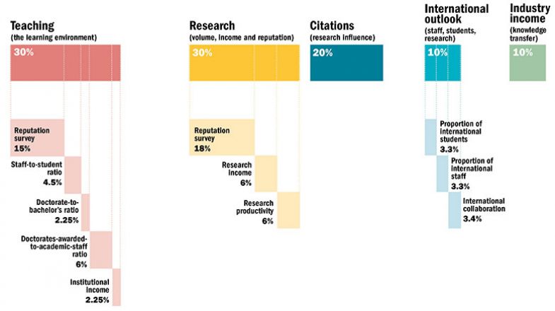 THE Emerging Economies University Rankings 2020: Methodology | Times ...