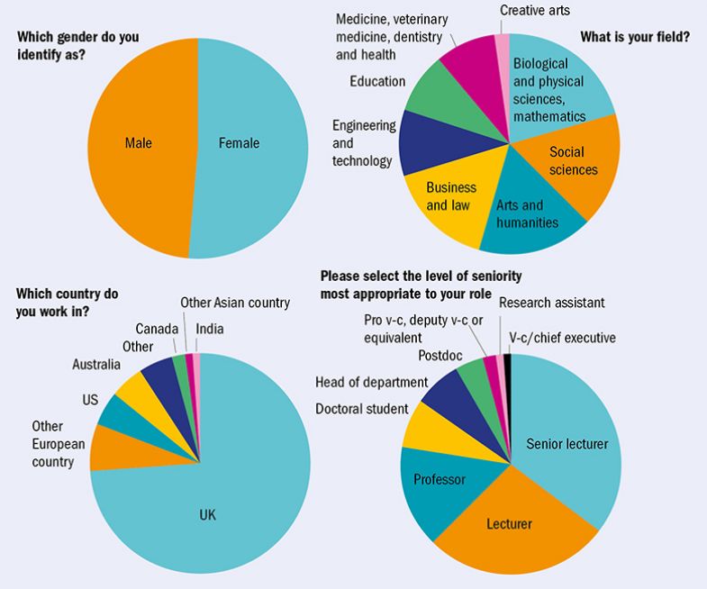 Four pie charts (survey respondents’ views)