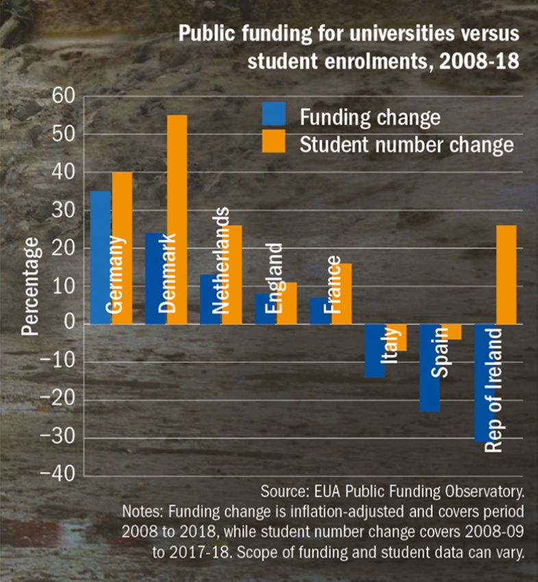 European Funding Failing To Keep Pace With Enrolment Growth | Times ...