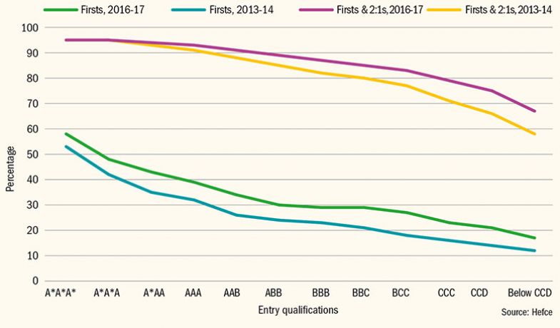 Percentage of 2013-14 and 2016-17 qualifiers gaining ‘good’ degrees