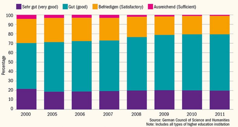 German grade distribution