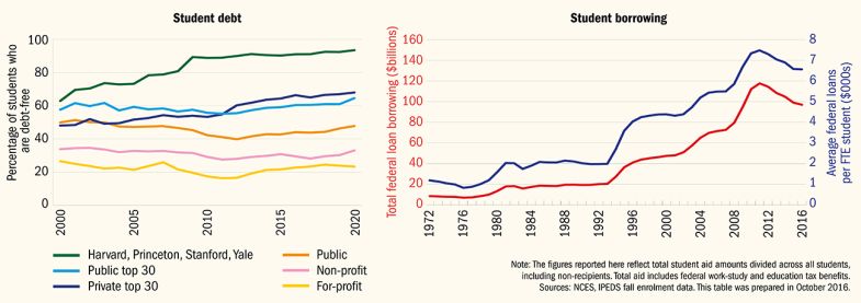 Student debt is creating growing inequity in US society