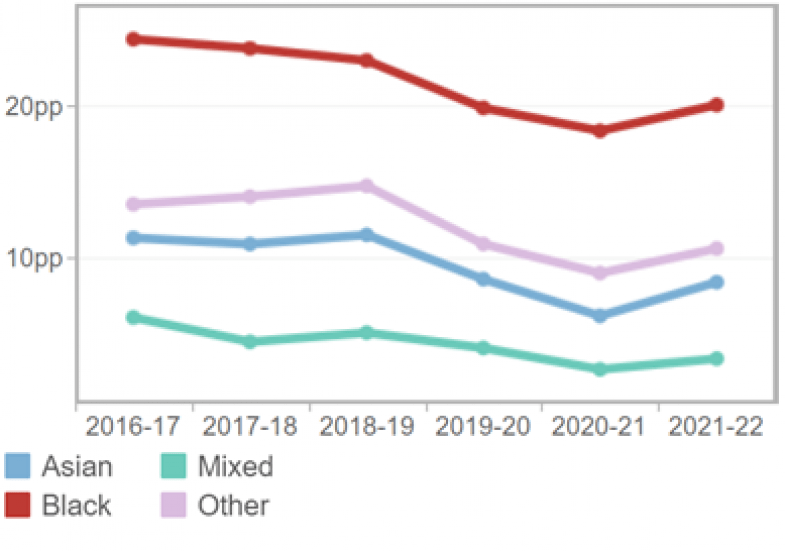 Graph of the UK's ethnic degree awarding gap
