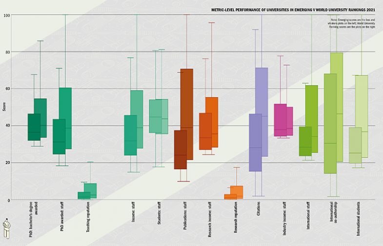 metric-level performance of Universities in Emerging v World university rankings 2021