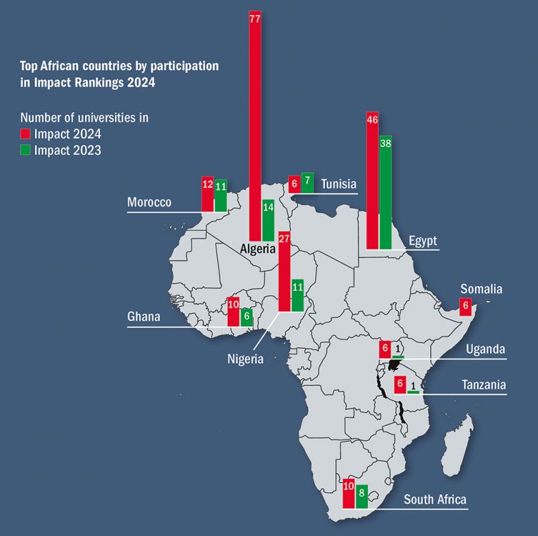 Map showing the top African countries by participation in Impact Rankings 2024